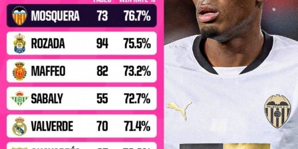 莫斯克拉阻止过人成功率76.7%西甲最高，最常踢的位置是右中卫